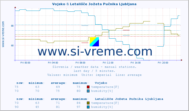  :: Vojsko & Letališče Jožeta Pučnika Ljubljana :: temperature | humidity | wind direction | wind speed | wind gusts | air pressure | precipitation | dew point :: last day / 5 minutes.