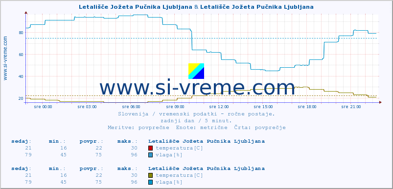 POVPREČJE :: Letališče Jožeta Pučnika Ljubljana & Letališče Jožeta Pučnika Ljubljana :: temperatura | vlaga | smer vetra | hitrost vetra | sunki vetra | tlak | padavine | temp. rosišča :: zadnji dan / 5 minut.