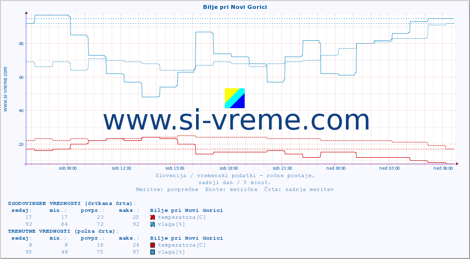 POVPREČJE :: Bilje pri Novi Gorici :: temperatura | vlaga | smer vetra | hitrost vetra | sunki vetra | tlak | padavine | temp. rosišča :: zadnji dan / 5 minut.