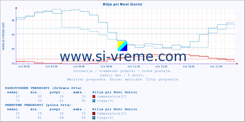 POVPREČJE :: Bilje pri Novi Gorici :: temperatura | vlaga | smer vetra | hitrost vetra | sunki vetra | tlak | padavine | temp. rosišča :: zadnji dan / 5 minut.