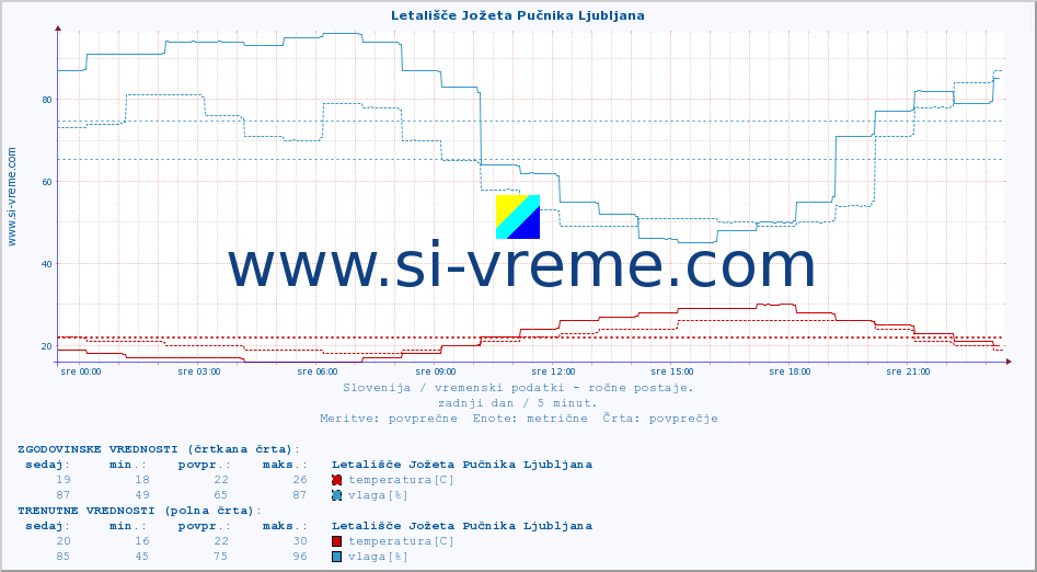 POVPREČJE :: Letališče Jožeta Pučnika Ljubljana :: temperatura | vlaga | smer vetra | hitrost vetra | sunki vetra | tlak | padavine | temp. rosišča :: zadnji dan / 5 minut.