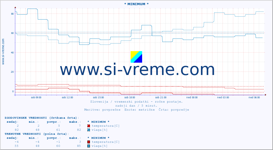 POVPREČJE :: * MINIMUM * :: temperatura | vlaga | smer vetra | hitrost vetra | sunki vetra | tlak | padavine | temp. rosišča :: zadnji dan / 5 minut.
