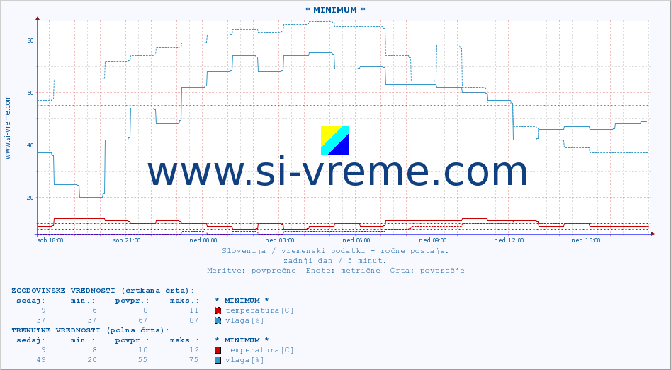 POVPREČJE :: * MINIMUM * :: temperatura | vlaga | smer vetra | hitrost vetra | sunki vetra | tlak | padavine | temp. rosišča :: zadnji dan / 5 minut.