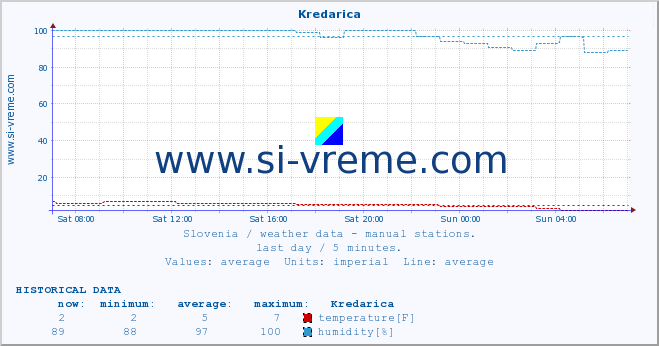  :: Kredarica :: temperature | humidity | wind direction | wind speed | wind gusts | air pressure | precipitation | dew point :: last day / 5 minutes.
