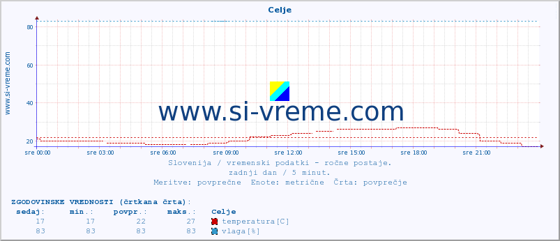 POVPREČJE :: Celje :: temperatura | vlaga | smer vetra | hitrost vetra | sunki vetra | tlak | padavine | temp. rosišča :: zadnji dan / 5 minut.