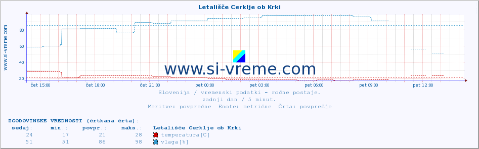 POVPREČJE :: Letališče Cerklje ob Krki :: temperatura | vlaga | smer vetra | hitrost vetra | sunki vetra | tlak | padavine | temp. rosišča :: zadnji dan / 5 minut.