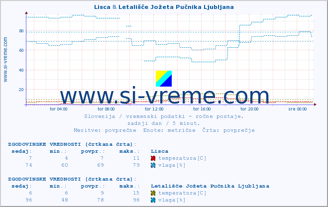 POVPREČJE :: Lisca & Letališče Jožeta Pučnika Ljubljana :: temperatura | vlaga | smer vetra | hitrost vetra | sunki vetra | tlak | padavine | temp. rosišča :: zadnji dan / 5 minut.