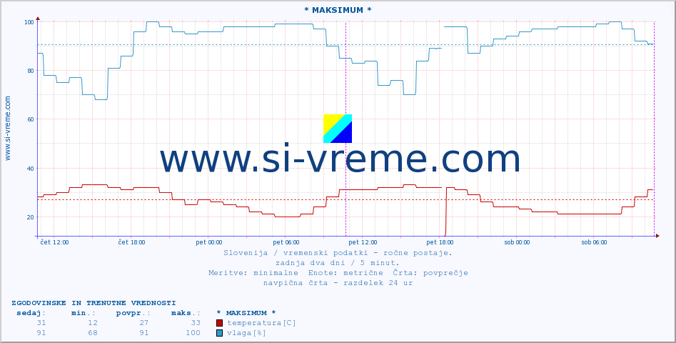 POVPREČJE :: * MAKSIMUM * :: temperatura | vlaga | smer vetra | hitrost vetra | sunki vetra | tlak | padavine | temp. rosišča :: zadnja dva dni / 5 minut.