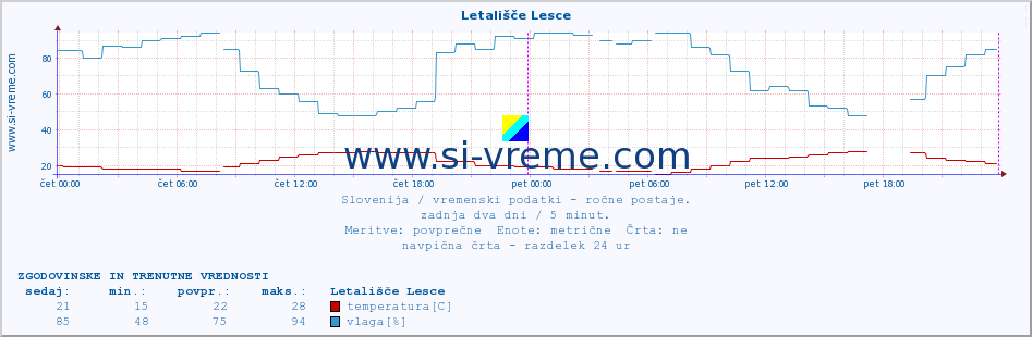 POVPREČJE :: Letališče Lesce :: temperatura | vlaga | smer vetra | hitrost vetra | sunki vetra | tlak | padavine | temp. rosišča :: zadnja dva dni / 5 minut.