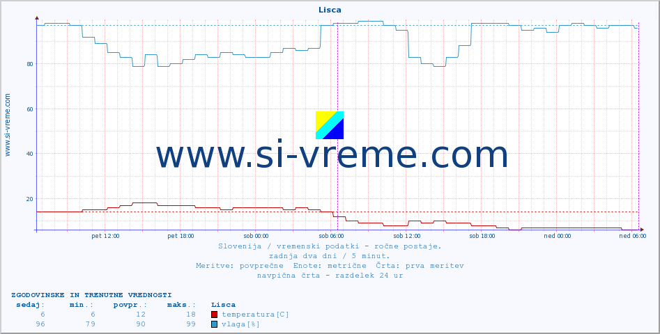 POVPREČJE :: Lisca :: temperatura | vlaga | smer vetra | hitrost vetra | sunki vetra | tlak | padavine | temp. rosišča :: zadnja dva dni / 5 minut.