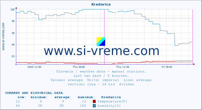  :: Kredarica :: temperature | humidity | wind direction | wind speed | wind gusts | air pressure | precipitation | dew point :: last two days / 5 minutes.