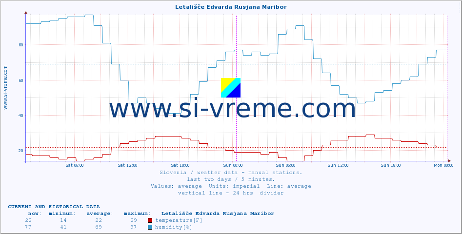  :: Letališče Edvarda Rusjana Maribor :: temperature | humidity | wind direction | wind speed | wind gusts | air pressure | precipitation | dew point :: last two days / 5 minutes.