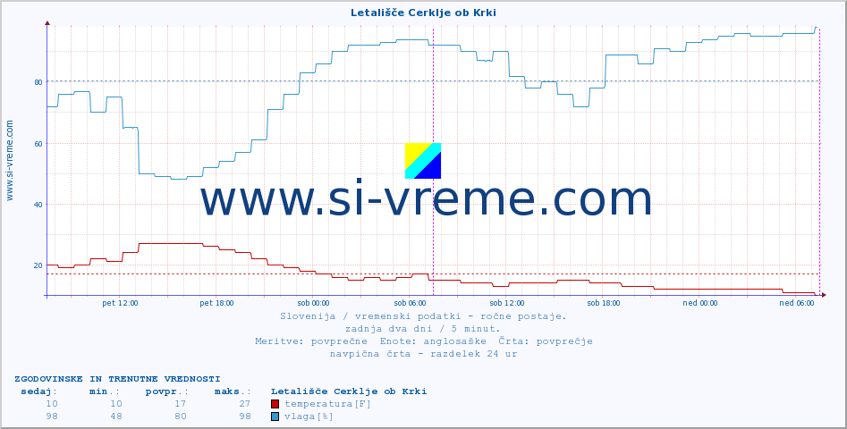 POVPREČJE :: Letališče Cerklje ob Krki :: temperatura | vlaga | smer vetra | hitrost vetra | sunki vetra | tlak | padavine | temp. rosišča :: zadnja dva dni / 5 minut.