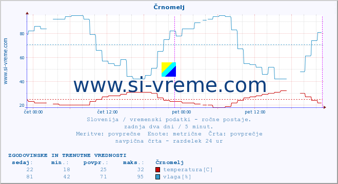 POVPREČJE :: Črnomelj :: temperatura | vlaga | smer vetra | hitrost vetra | sunki vetra | tlak | padavine | temp. rosišča :: zadnja dva dni / 5 minut.