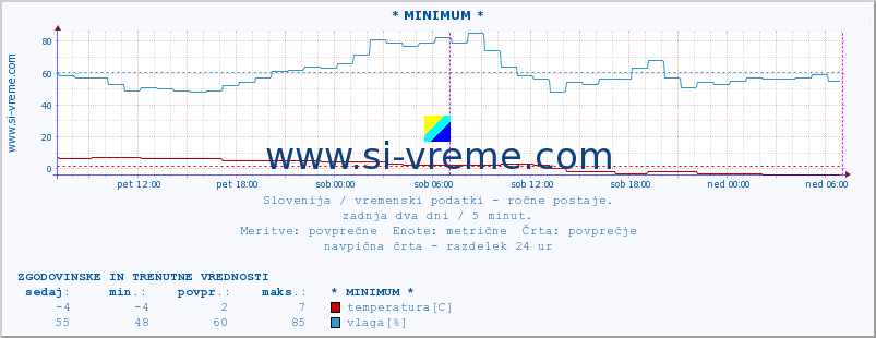 POVPREČJE :: * MINIMUM * :: temperatura | vlaga | smer vetra | hitrost vetra | sunki vetra | tlak | padavine | temp. rosišča :: zadnja dva dni / 5 minut.