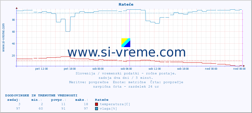 POVPREČJE :: Rateče :: temperatura | vlaga | smer vetra | hitrost vetra | sunki vetra | tlak | padavine | temp. rosišča :: zadnja dva dni / 5 minut.