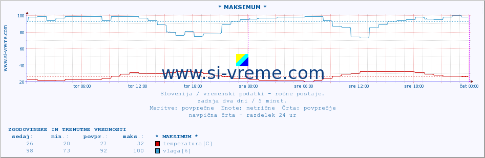 POVPREČJE :: * MAKSIMUM * :: temperatura | vlaga | smer vetra | hitrost vetra | sunki vetra | tlak | padavine | temp. rosišča :: zadnja dva dni / 5 minut.