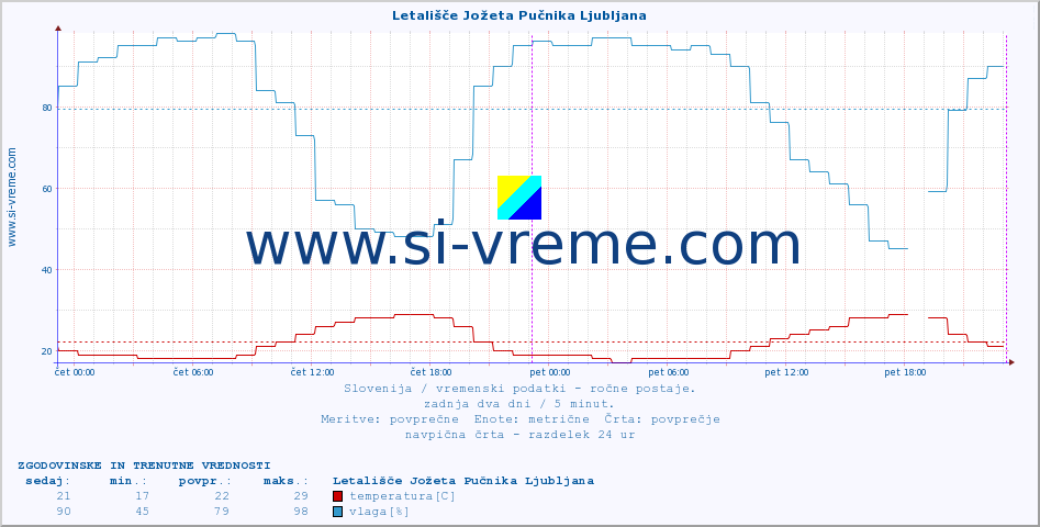 POVPREČJE :: Letališče Jožeta Pučnika Ljubljana :: temperatura | vlaga | smer vetra | hitrost vetra | sunki vetra | tlak | padavine | temp. rosišča :: zadnja dva dni / 5 minut.