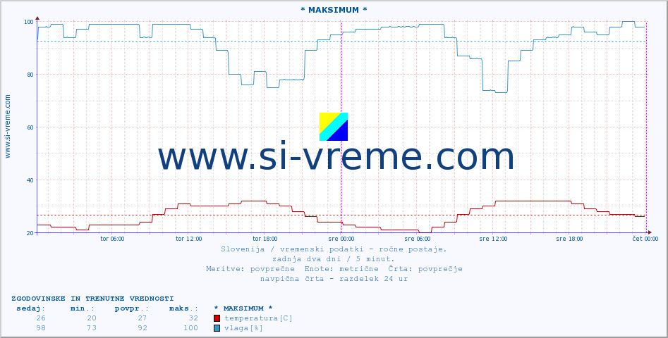 POVPREČJE :: * MAKSIMUM * :: temperatura | vlaga | smer vetra | hitrost vetra | sunki vetra | tlak | padavine | temp. rosišča :: zadnja dva dni / 5 minut.