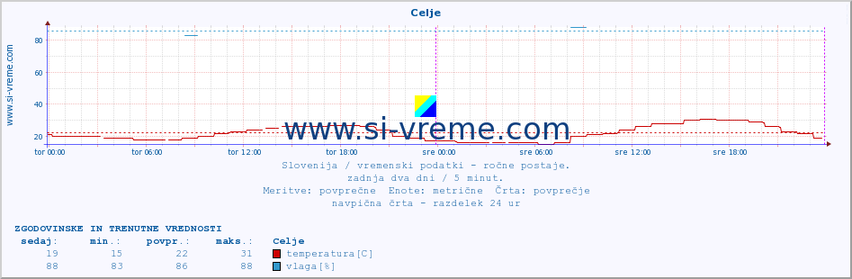 Slovenija : vremenski podatki - ročne postaje. :: Celje :: temperatura | vlaga | smer vetra | hitrost vetra | sunki vetra | tlak | padavine | temp. rosišča :: zadnja dva dni / 5 minut.