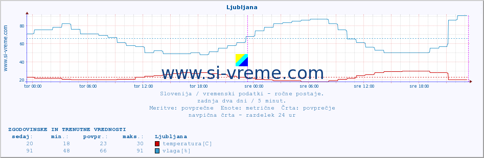 POVPREČJE :: Ljubljana :: temperatura | vlaga | smer vetra | hitrost vetra | sunki vetra | tlak | padavine | temp. rosišča :: zadnja dva dni / 5 minut.