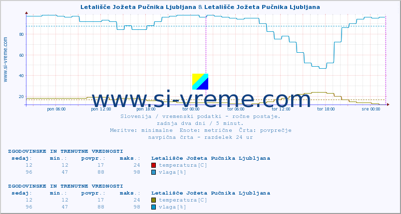 POVPREČJE :: Letališče Jožeta Pučnika Ljubljana & Letališče Jožeta Pučnika Ljubljana :: temperatura | vlaga | smer vetra | hitrost vetra | sunki vetra | tlak | padavine | temp. rosišča :: zadnja dva dni / 5 minut.