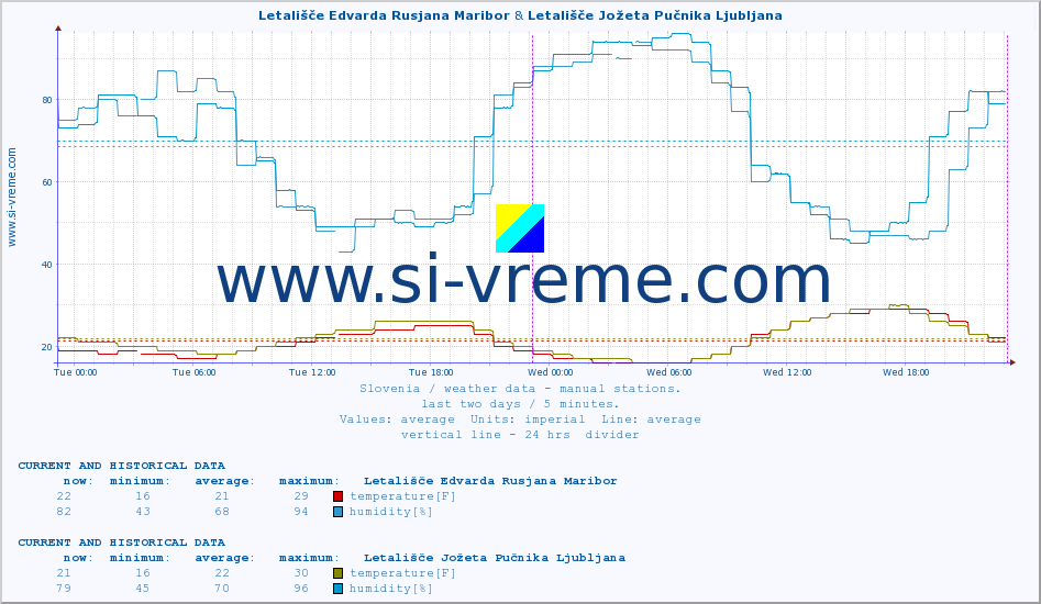  :: Letališče Edvarda Rusjana Maribor & Letališče Jožeta Pučnika Ljubljana :: temperature | humidity | wind direction | wind speed | wind gusts | air pressure | precipitation | dew point :: last two days / 5 minutes.