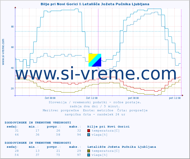 POVPREČJE :: Bilje pri Novi Gorici & Letališče Jožeta Pučnika Ljubljana :: temperatura | vlaga | smer vetra | hitrost vetra | sunki vetra | tlak | padavine | temp. rosišča :: zadnja dva dni / 5 minut.