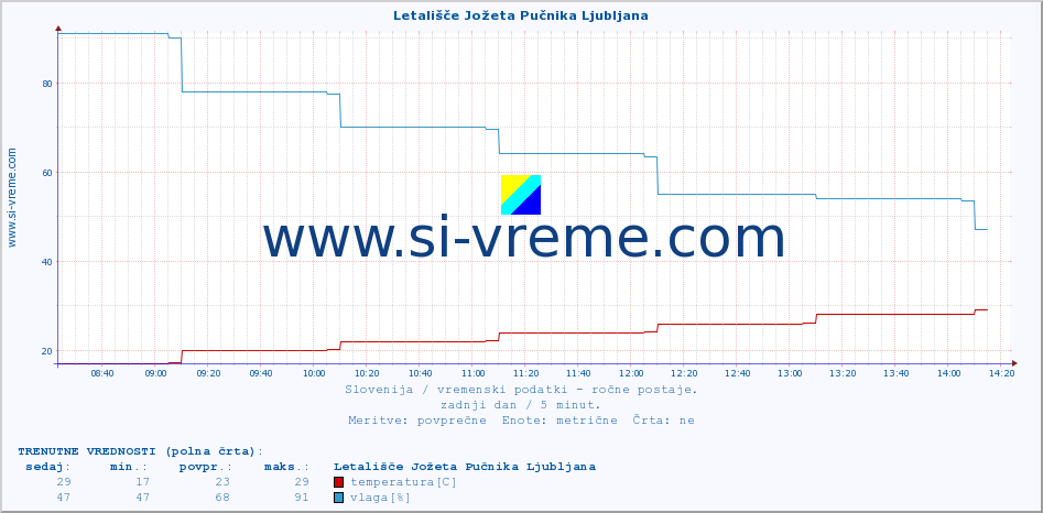 POVPREČJE :: Letališče Jožeta Pučnika Ljubljana :: temperatura | vlaga | smer vetra | hitrost vetra | sunki vetra | tlak | padavine | temp. rosišča :: zadnji dan / 5 minut.