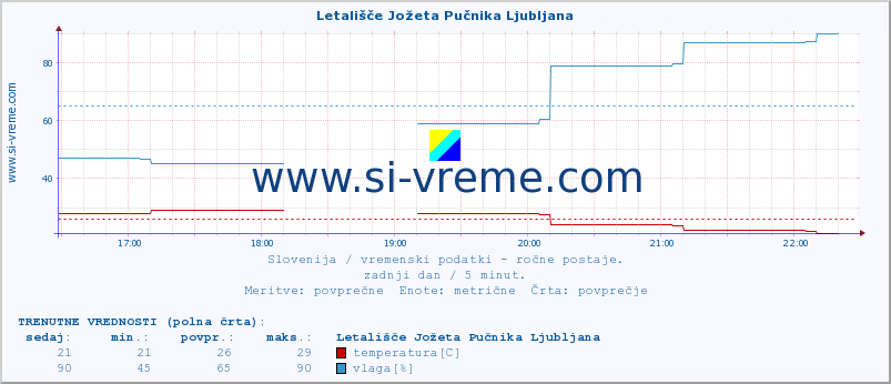 POVPREČJE :: Letališče Jožeta Pučnika Ljubljana :: temperatura | vlaga | smer vetra | hitrost vetra | sunki vetra | tlak | padavine | temp. rosišča :: zadnji dan / 5 minut.