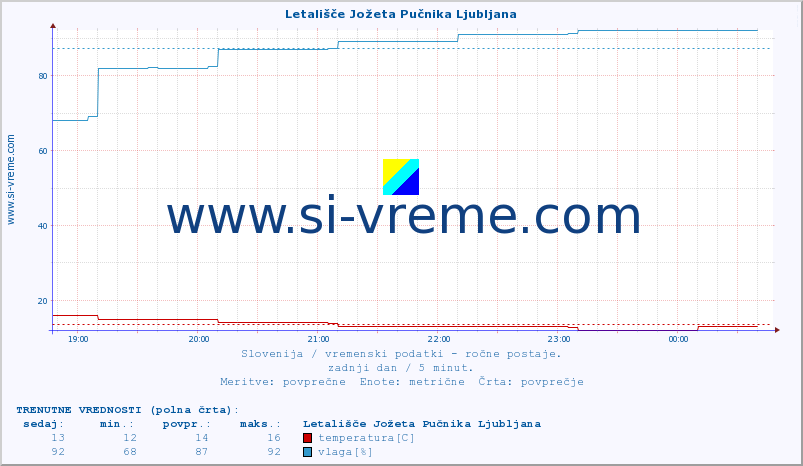 POVPREČJE :: Letališče Jožeta Pučnika Ljubljana :: temperatura | vlaga | smer vetra | hitrost vetra | sunki vetra | tlak | padavine | temp. rosišča :: zadnji dan / 5 minut.