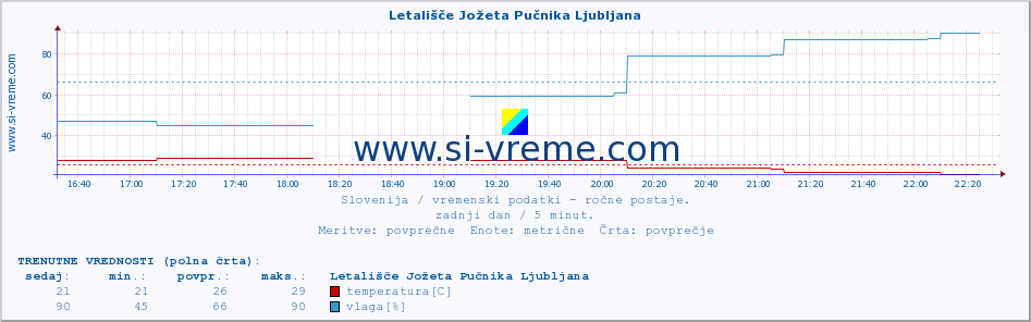 POVPREČJE :: Letališče Jožeta Pučnika Ljubljana :: temperatura | vlaga | smer vetra | hitrost vetra | sunki vetra | tlak | padavine | temp. rosišča :: zadnji dan / 5 minut.