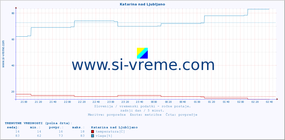 POVPREČJE :: Katarina nad Ljubljano :: temperatura | vlaga | smer vetra | hitrost vetra | sunki vetra | tlak | padavine | temp. rosišča :: zadnji dan / 5 minut.