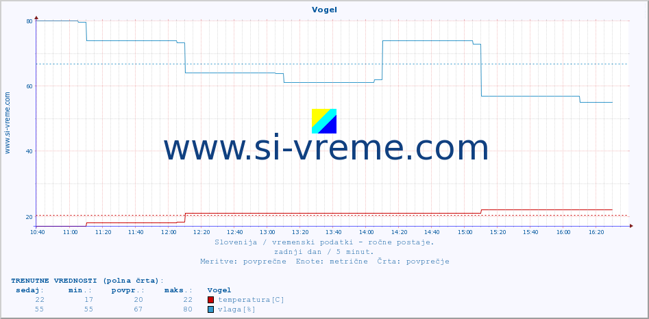 POVPREČJE :: Vogel :: temperatura | vlaga | smer vetra | hitrost vetra | sunki vetra | tlak | padavine | temp. rosišča :: zadnji dan / 5 minut.