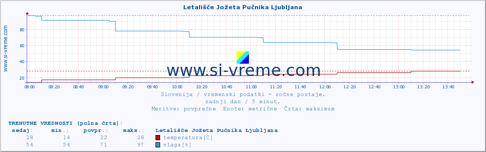 POVPREČJE :: Letališče Jožeta Pučnika Ljubljana :: temperatura | vlaga | smer vetra | hitrost vetra | sunki vetra | tlak | padavine | temp. rosišča :: zadnji dan / 5 minut.