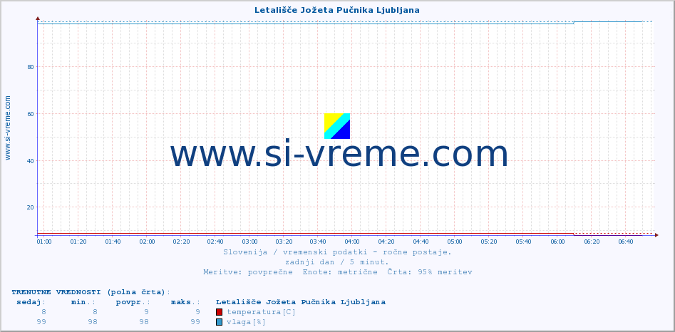 POVPREČJE :: Letališče Jožeta Pučnika Ljubljana :: temperatura | vlaga | smer vetra | hitrost vetra | sunki vetra | tlak | padavine | temp. rosišča :: zadnji dan / 5 minut.