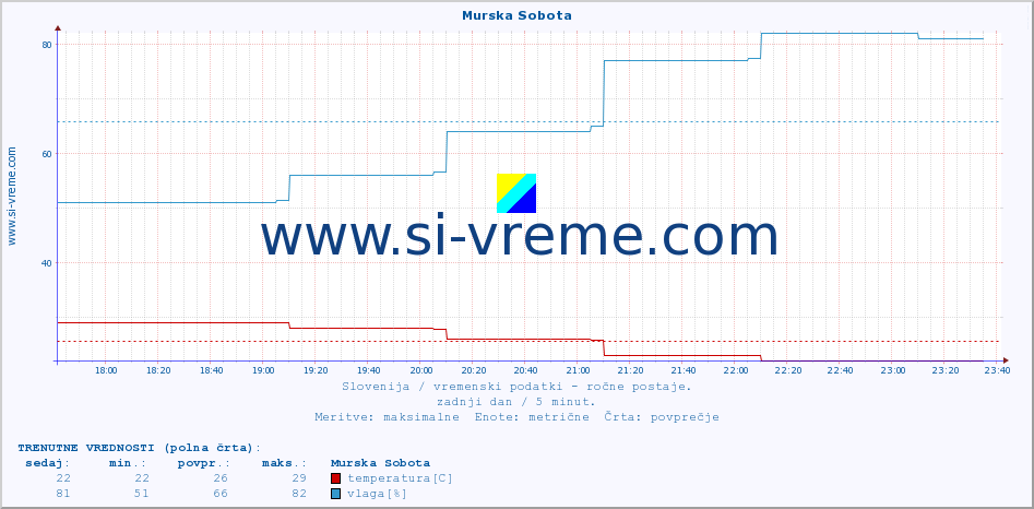 POVPREČJE :: Murska Sobota :: temperatura | vlaga | smer vetra | hitrost vetra | sunki vetra | tlak | padavine | temp. rosišča :: zadnji dan / 5 minut.