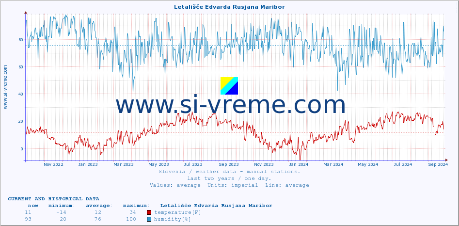  :: Letališče Edvarda Rusjana Maribor :: temperature | humidity | wind direction | wind speed | wind gusts | air pressure | precipitation | dew point :: last two years / one day.