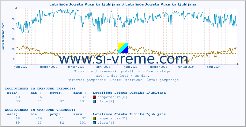 POVPREČJE :: Letališče Jožeta Pučnika Ljubljana & Letališče Jožeta Pučnika Ljubljana :: temperatura | vlaga | smer vetra | hitrost vetra | sunki vetra | tlak | padavine | temp. rosišča :: zadnji dve leti / en dan.