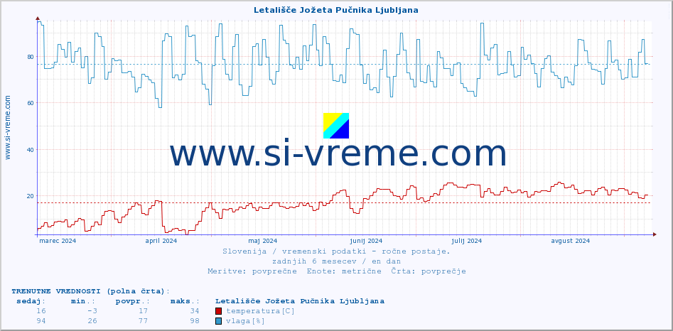 POVPREČJE :: Letališče Jožeta Pučnika Ljubljana :: temperatura | vlaga | smer vetra | hitrost vetra | sunki vetra | tlak | padavine | temp. rosišča :: zadnje leto / en dan.