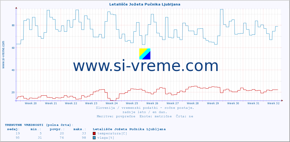 POVPREČJE :: Letališče Jožeta Pučnika Ljubljana :: temperatura | vlaga | smer vetra | hitrost vetra | sunki vetra | tlak | padavine | temp. rosišča :: zadnje leto / en dan.