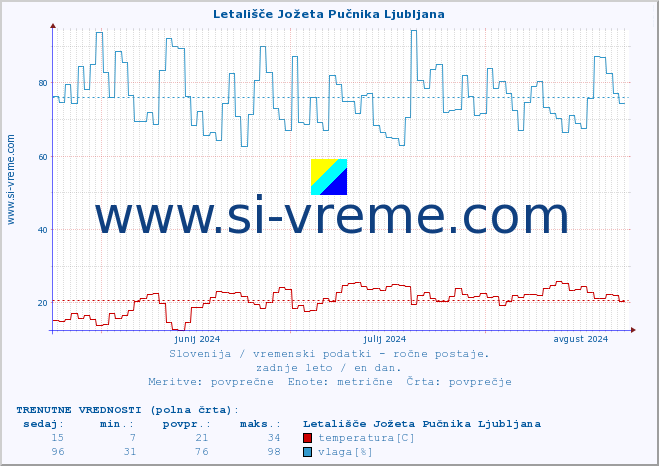 POVPREČJE :: Letališče Jožeta Pučnika Ljubljana :: temperatura | vlaga | smer vetra | hitrost vetra | sunki vetra | tlak | padavine | temp. rosišča :: zadnje leto / en dan.