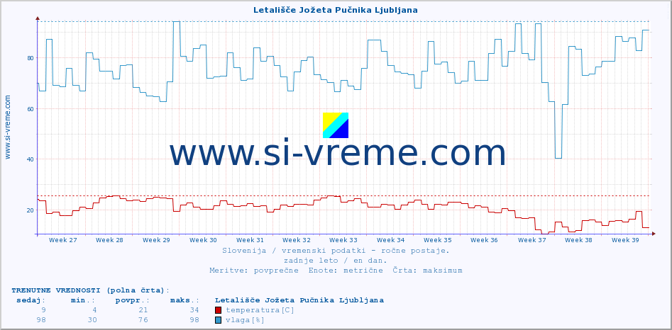 POVPREČJE :: Letališče Jožeta Pučnika Ljubljana :: temperatura | vlaga | smer vetra | hitrost vetra | sunki vetra | tlak | padavine | temp. rosišča :: zadnje leto / en dan.