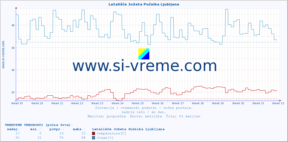 POVPREČJE :: Letališče Jožeta Pučnika Ljubljana :: temperatura | vlaga | smer vetra | hitrost vetra | sunki vetra | tlak | padavine | temp. rosišča :: zadnje leto / en dan.