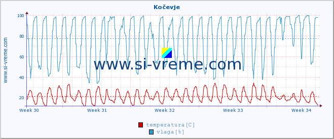 POVPREČJE :: Kočevje :: temperatura | vlaga | smer vetra | hitrost vetra | sunki vetra | tlak | padavine | temp. rosišča :: zadnji mesec / 2 uri.