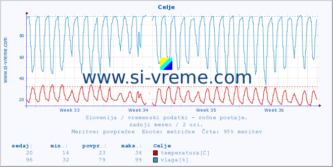 POVPREČJE :: Celje :: temperatura | vlaga | smer vetra | hitrost vetra | sunki vetra | tlak | padavine | temp. rosišča :: zadnji mesec / 2 uri.