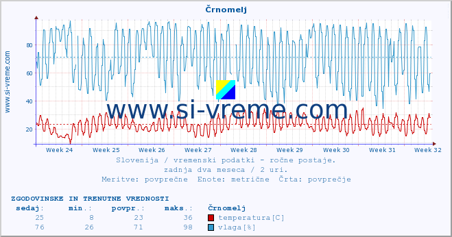 POVPREČJE :: Črnomelj :: temperatura | vlaga | smer vetra | hitrost vetra | sunki vetra | tlak | padavine | temp. rosišča :: zadnja dva meseca / 2 uri.