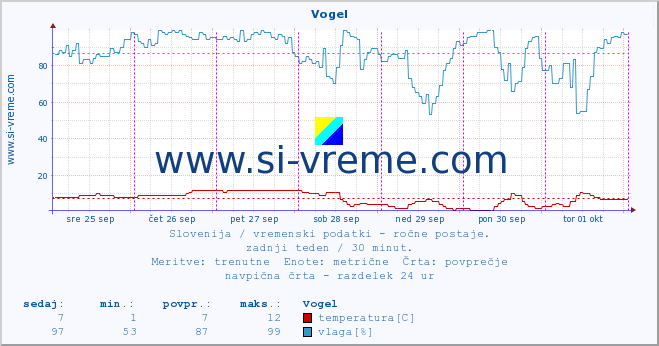 POVPREČJE :: Vogel :: temperatura | vlaga | smer vetra | hitrost vetra | sunki vetra | tlak | padavine | temp. rosišča :: zadnji teden / 30 minut.