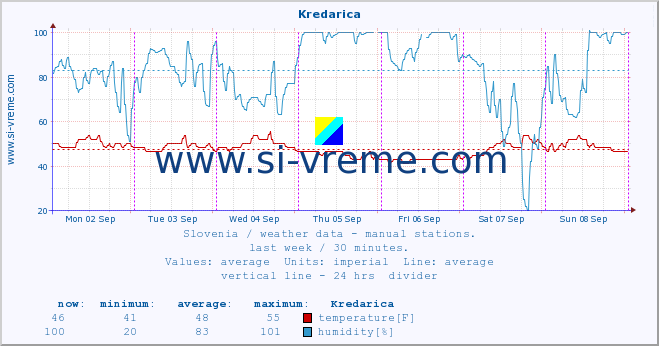  :: Kredarica :: temperature | humidity | wind direction | wind speed | wind gusts | air pressure | precipitation | dew point :: last week / 30 minutes.