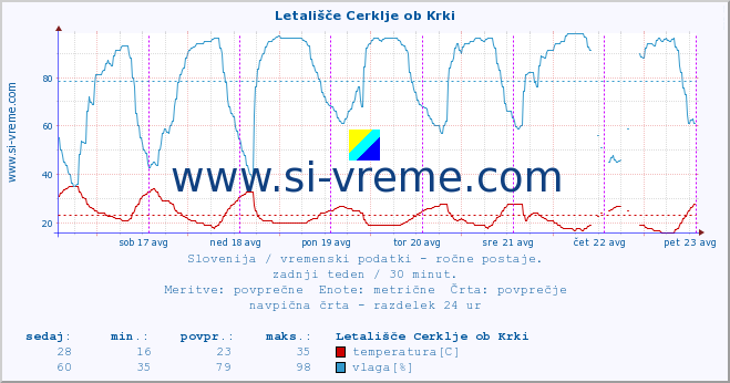 POVPREČJE :: Letališče Cerklje ob Krki :: temperatura | vlaga | smer vetra | hitrost vetra | sunki vetra | tlak | padavine | temp. rosišča :: zadnji teden / 30 minut.